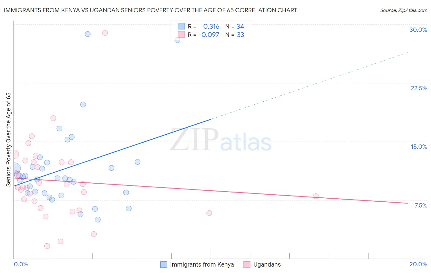 Immigrants from Kenya vs Ugandan Seniors Poverty Over the Age of 65