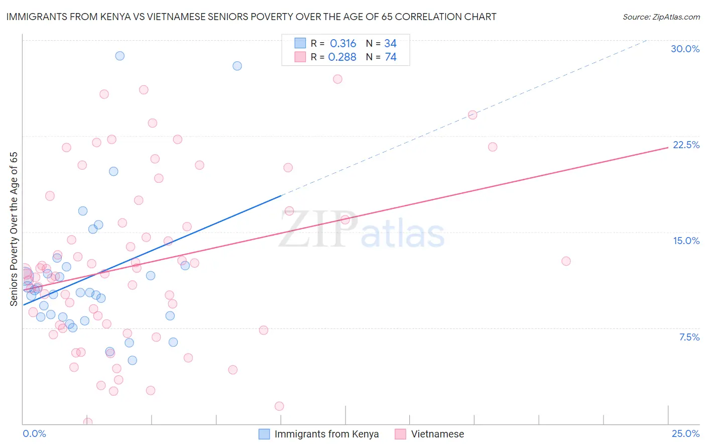 Immigrants from Kenya vs Vietnamese Seniors Poverty Over the Age of 65