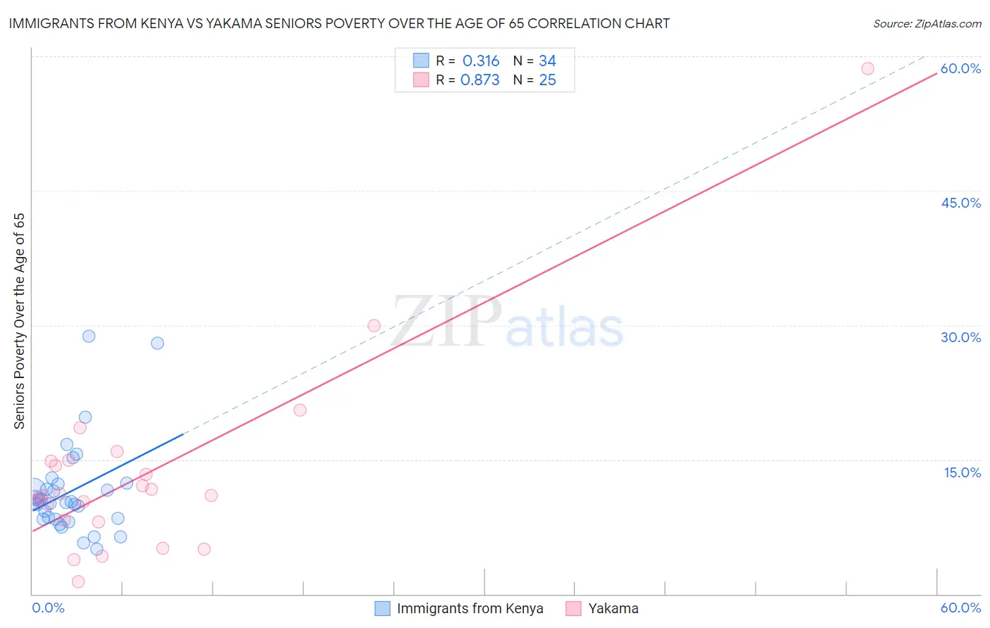 Immigrants from Kenya vs Yakama Seniors Poverty Over the Age of 65