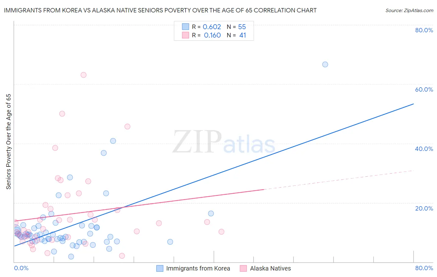 Immigrants from Korea vs Alaska Native Seniors Poverty Over the Age of 65