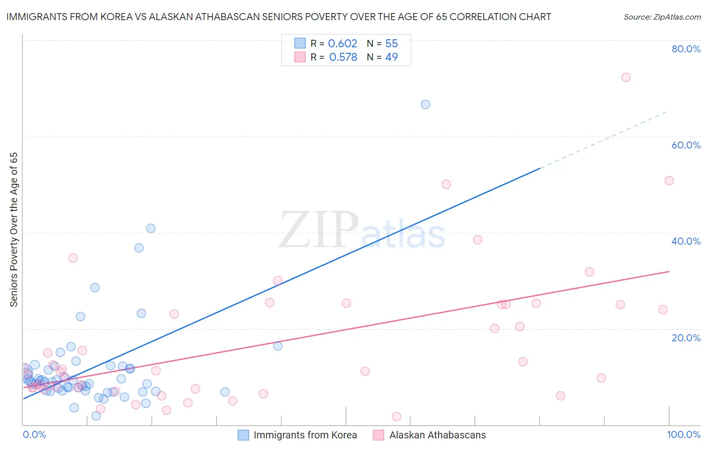 Immigrants from Korea vs Alaskan Athabascan Seniors Poverty Over the Age of 65