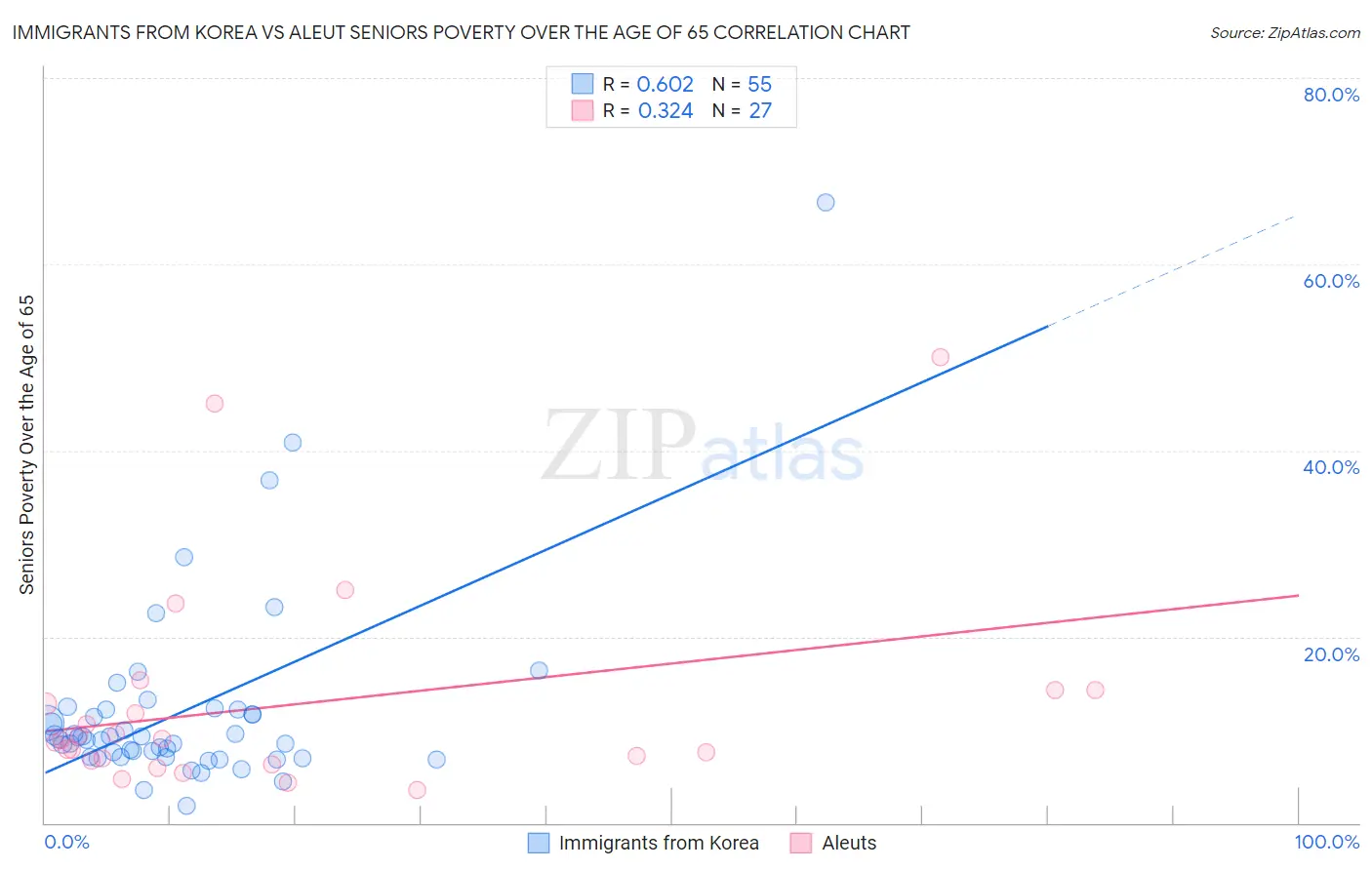 Immigrants from Korea vs Aleut Seniors Poverty Over the Age of 65