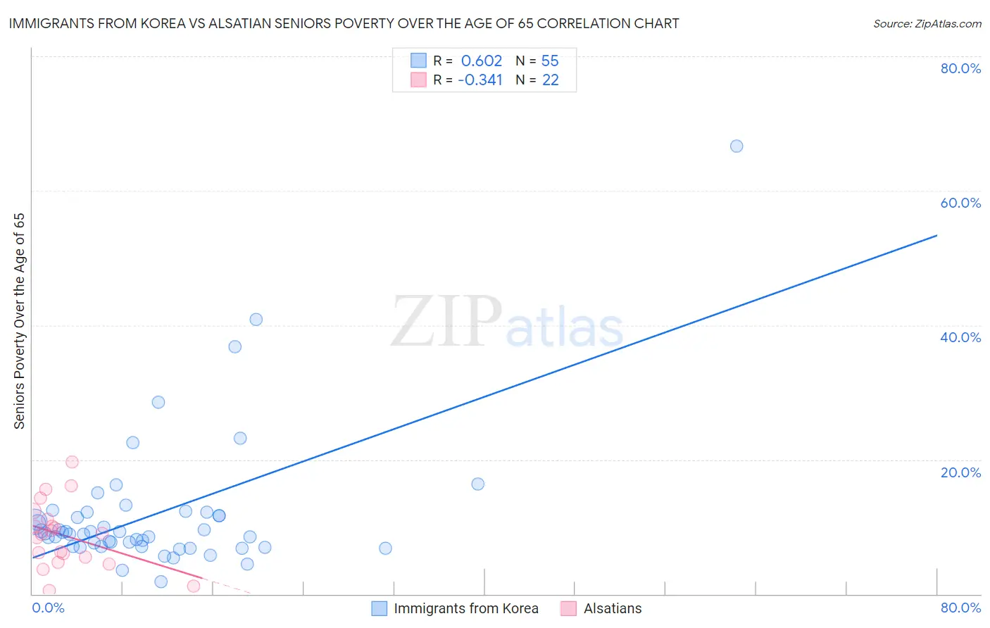 Immigrants from Korea vs Alsatian Seniors Poverty Over the Age of 65