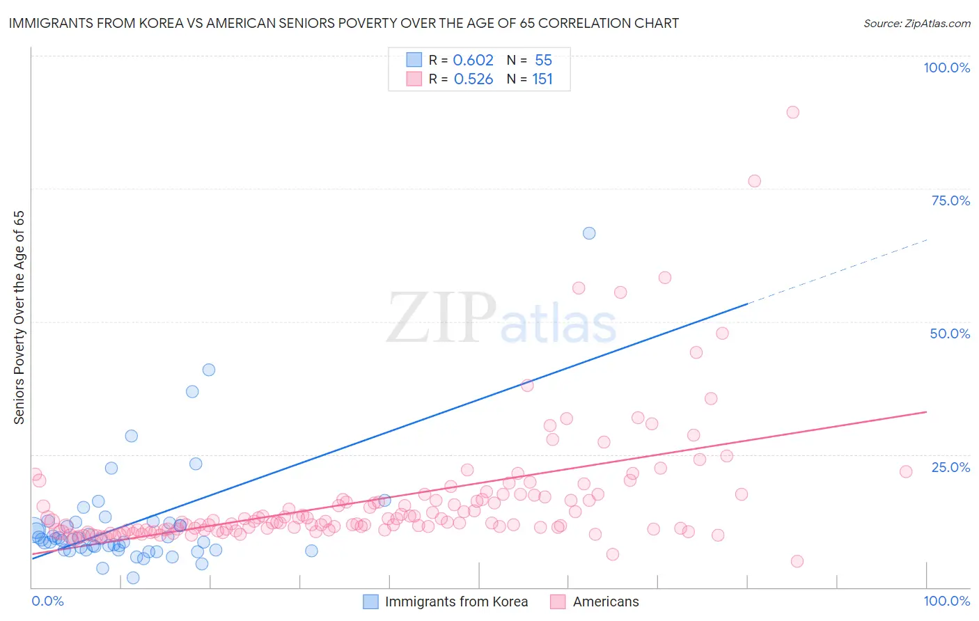 Immigrants from Korea vs American Seniors Poverty Over the Age of 65