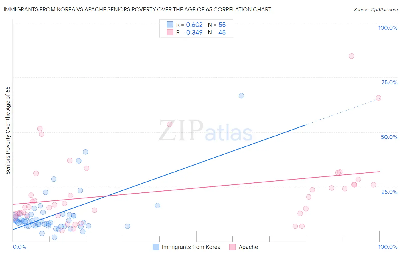 Immigrants from Korea vs Apache Seniors Poverty Over the Age of 65
