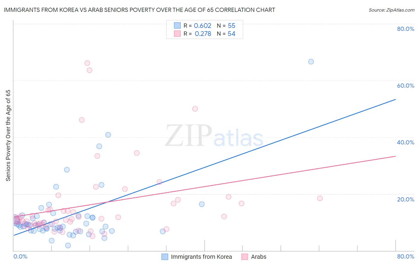 Immigrants from Korea vs Arab Seniors Poverty Over the Age of 65