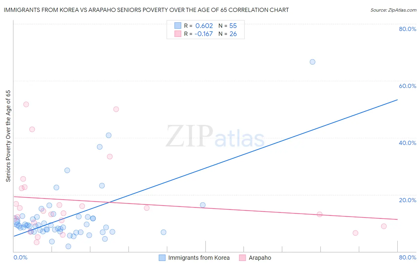 Immigrants from Korea vs Arapaho Seniors Poverty Over the Age of 65