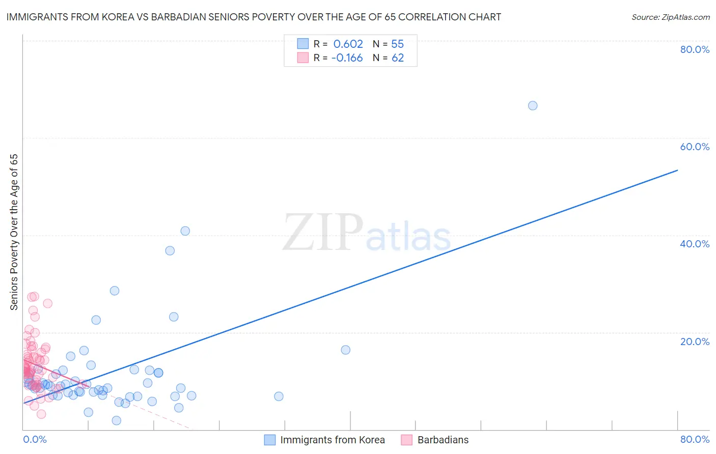 Immigrants from Korea vs Barbadian Seniors Poverty Over the Age of 65