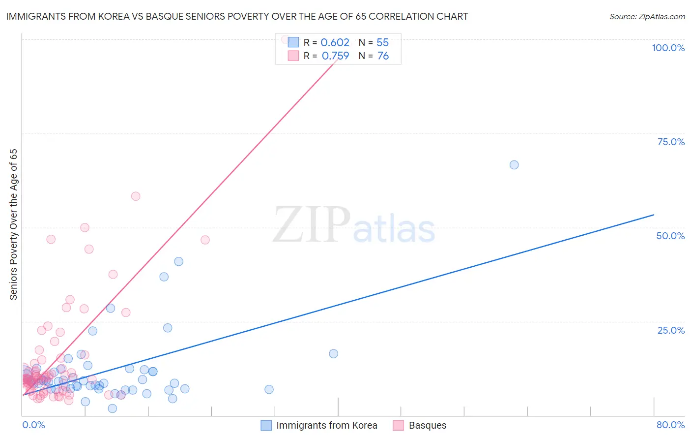 Immigrants from Korea vs Basque Seniors Poverty Over the Age of 65