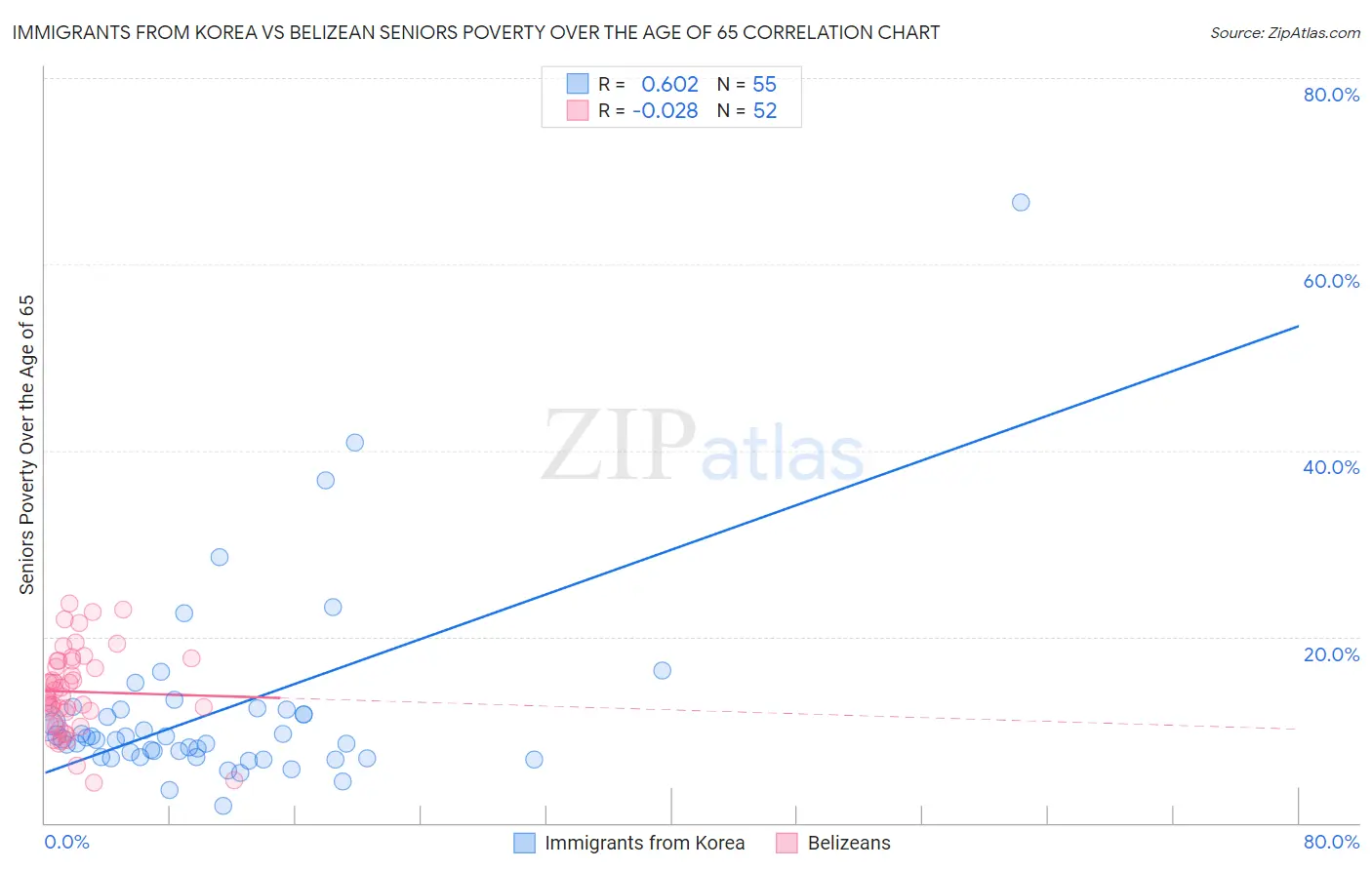 Immigrants from Korea vs Belizean Seniors Poverty Over the Age of 65