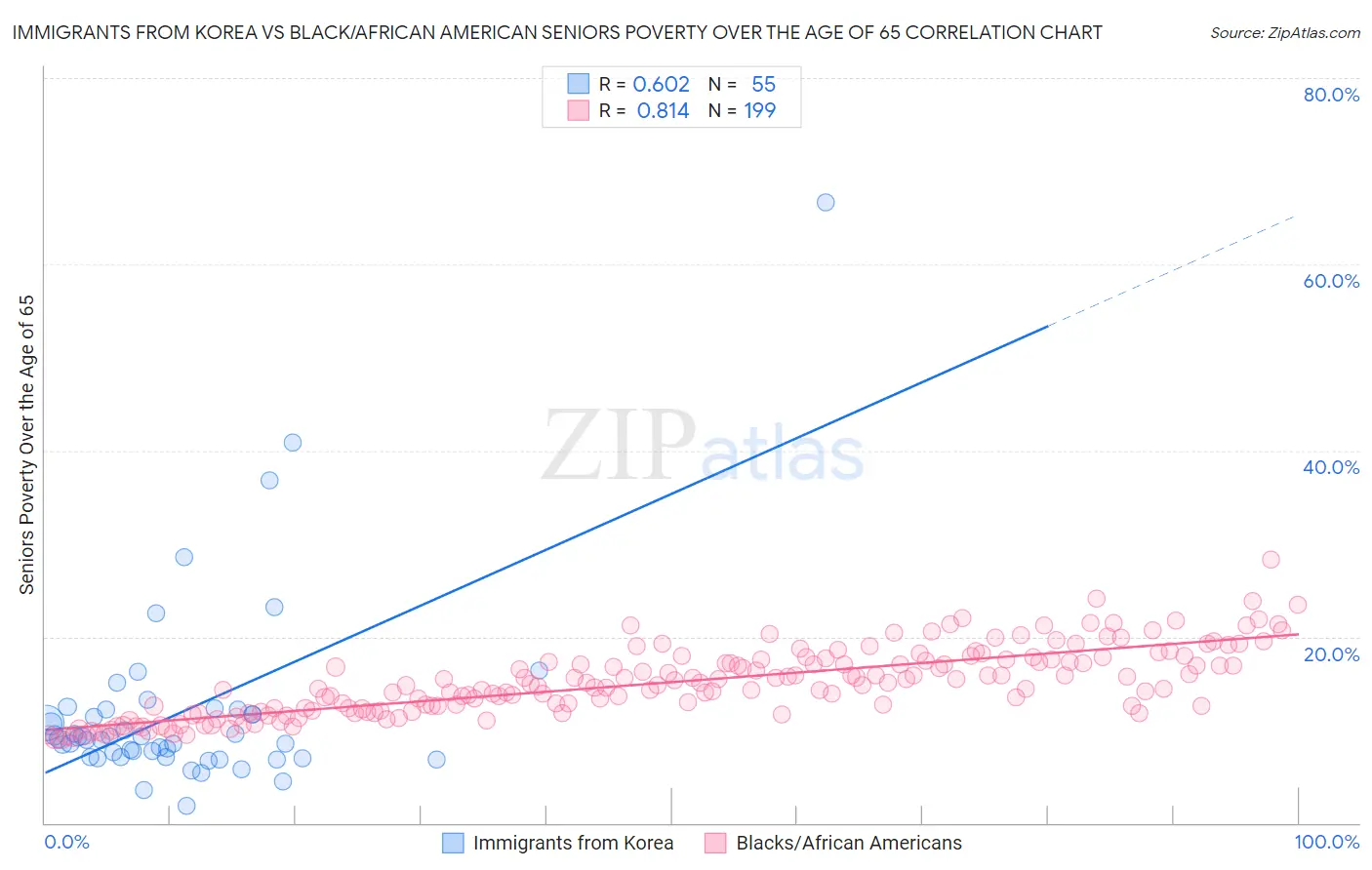 Immigrants from Korea vs Black/African American Seniors Poverty Over the Age of 65
