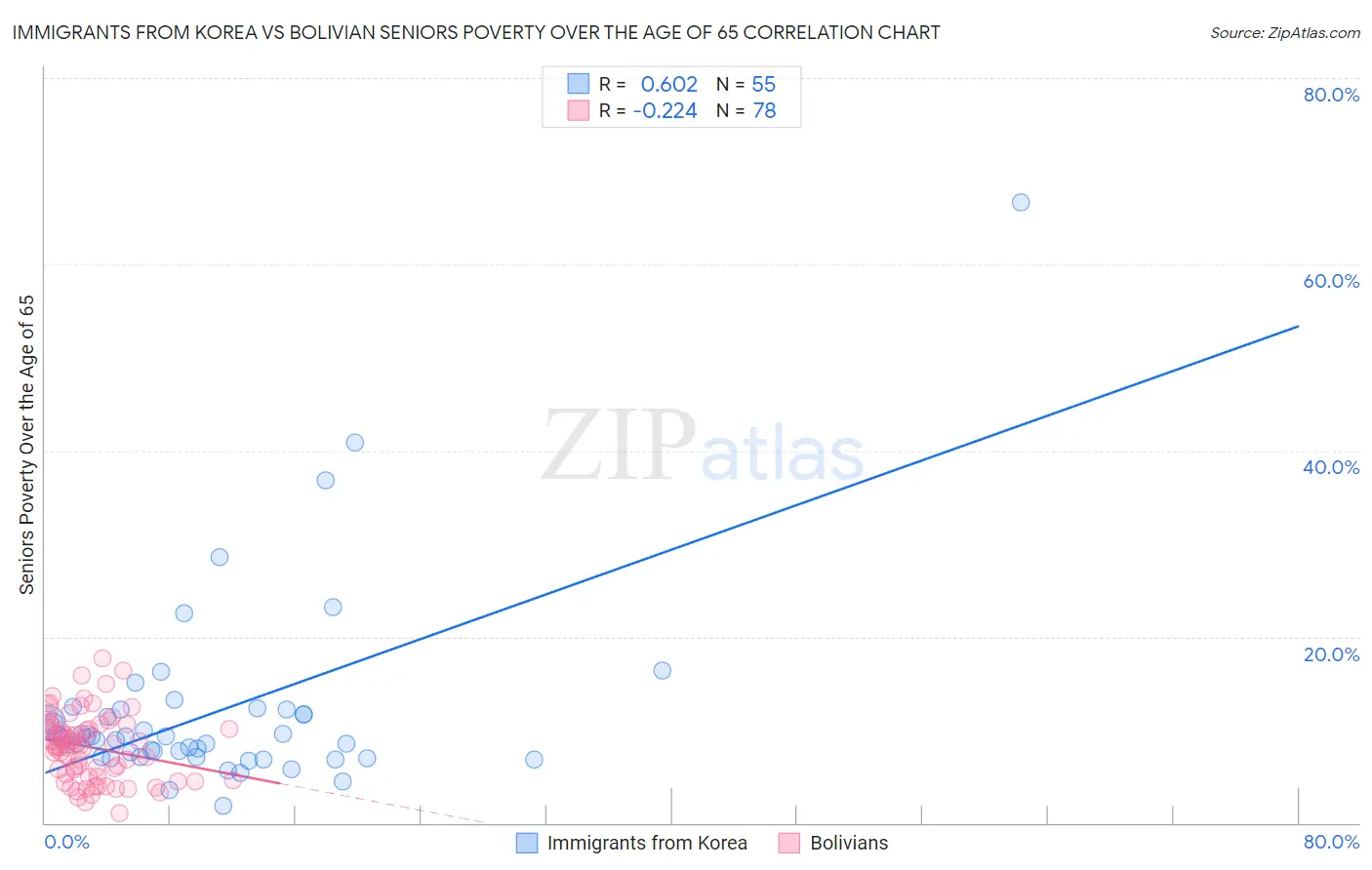 Immigrants from Korea vs Bolivian Seniors Poverty Over the Age of 65