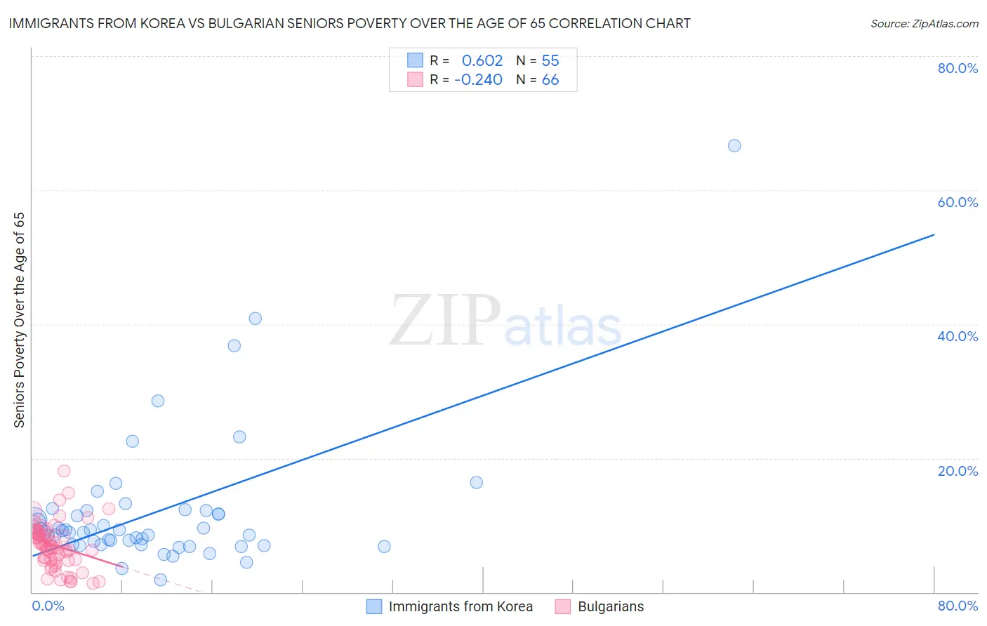 Immigrants from Korea vs Bulgarian Seniors Poverty Over the Age of 65