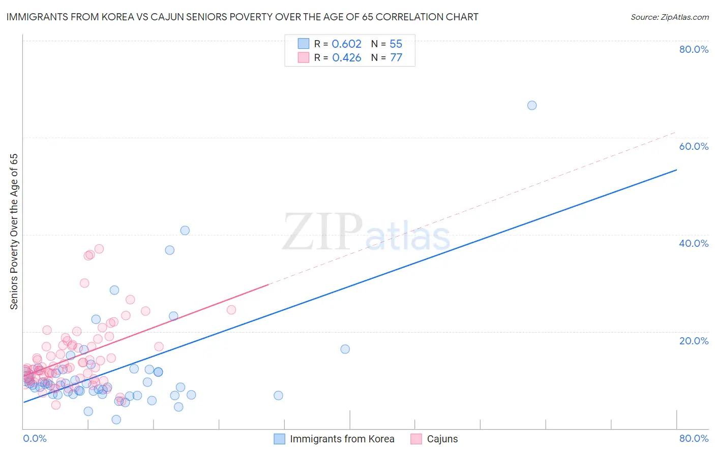 Immigrants from Korea vs Cajun Seniors Poverty Over the Age of 65