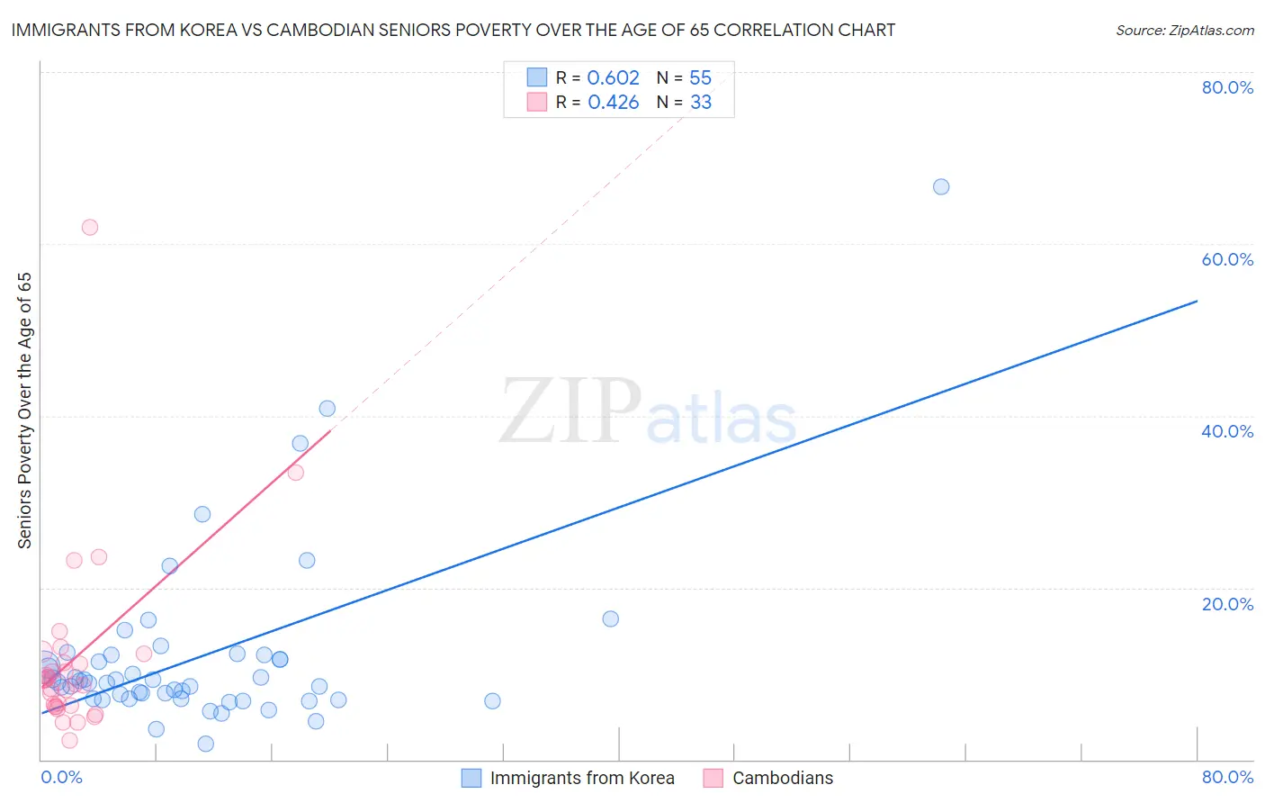 Immigrants from Korea vs Cambodian Seniors Poverty Over the Age of 65