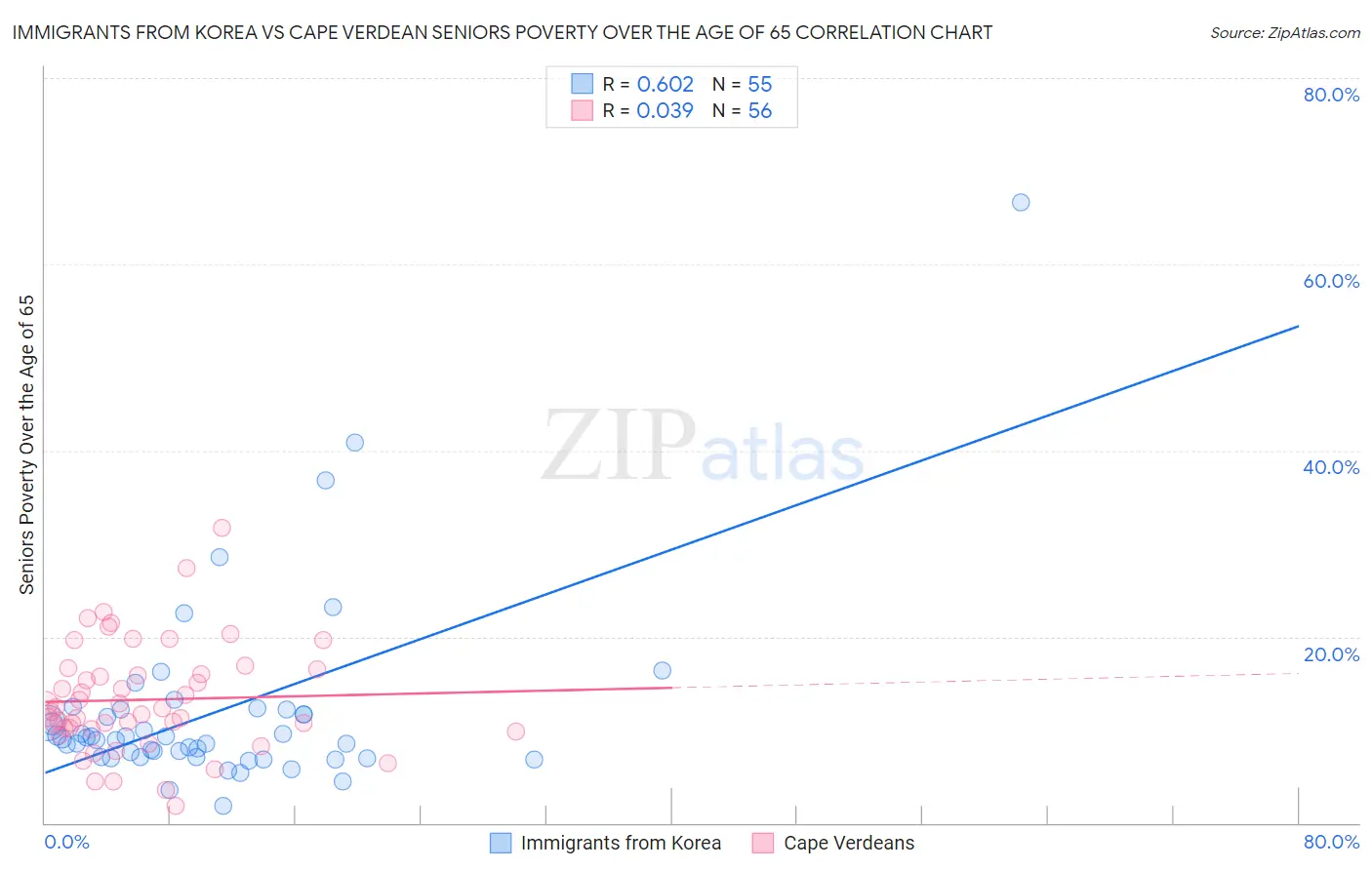 Immigrants from Korea vs Cape Verdean Seniors Poverty Over the Age of 65