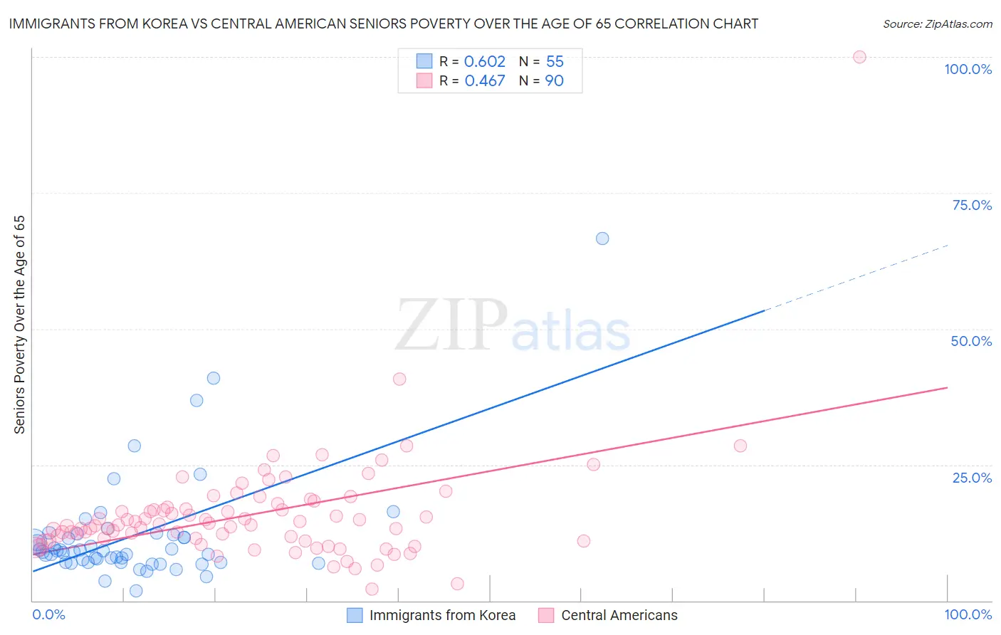 Immigrants from Korea vs Central American Seniors Poverty Over the Age of 65
