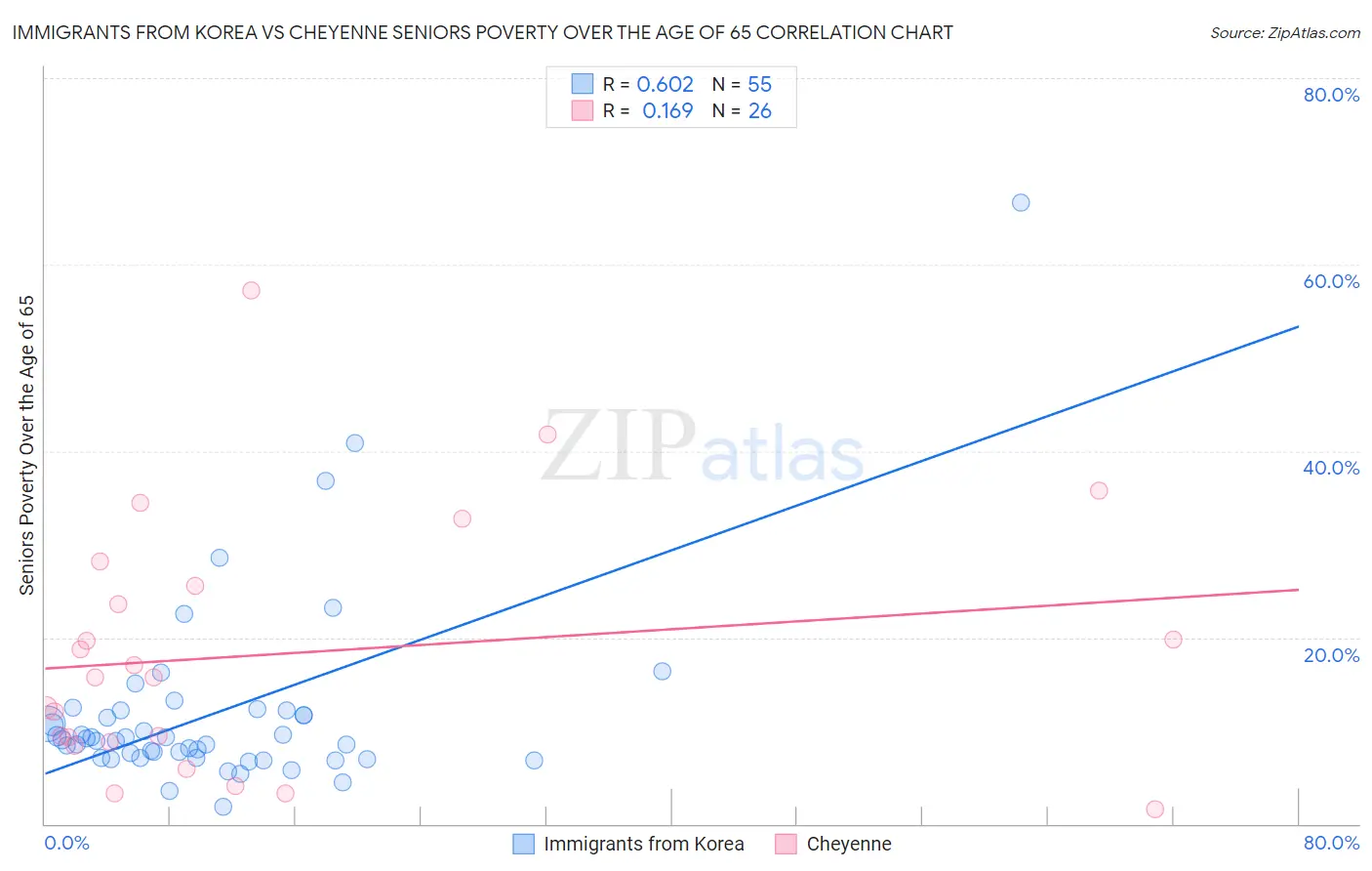 Immigrants from Korea vs Cheyenne Seniors Poverty Over the Age of 65