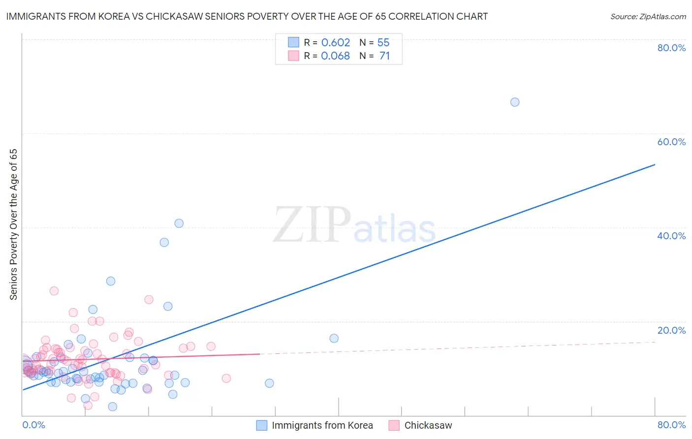 Immigrants from Korea vs Chickasaw Seniors Poverty Over the Age of 65