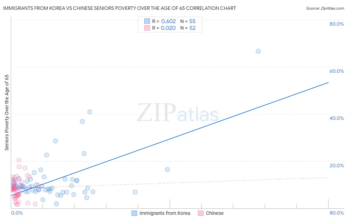 Immigrants from Korea vs Chinese Seniors Poverty Over the Age of 65