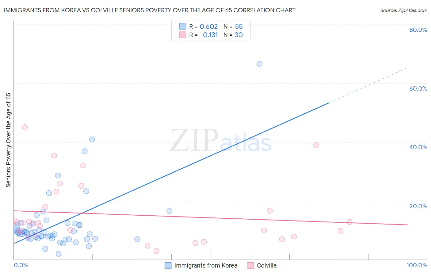 Immigrants from Korea vs Colville Seniors Poverty Over the Age of 65