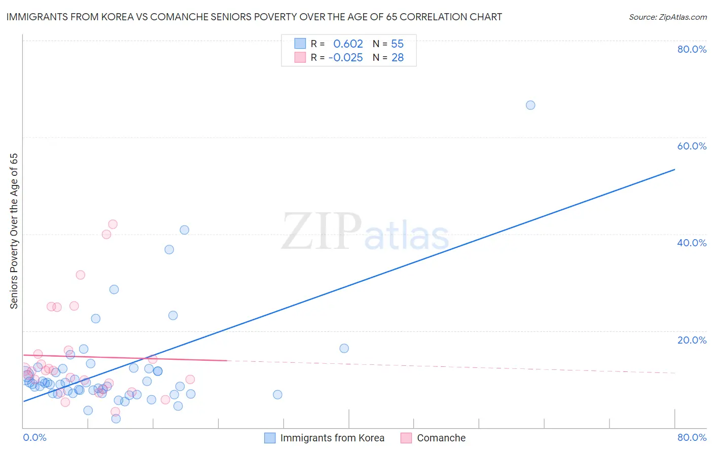 Immigrants from Korea vs Comanche Seniors Poverty Over the Age of 65