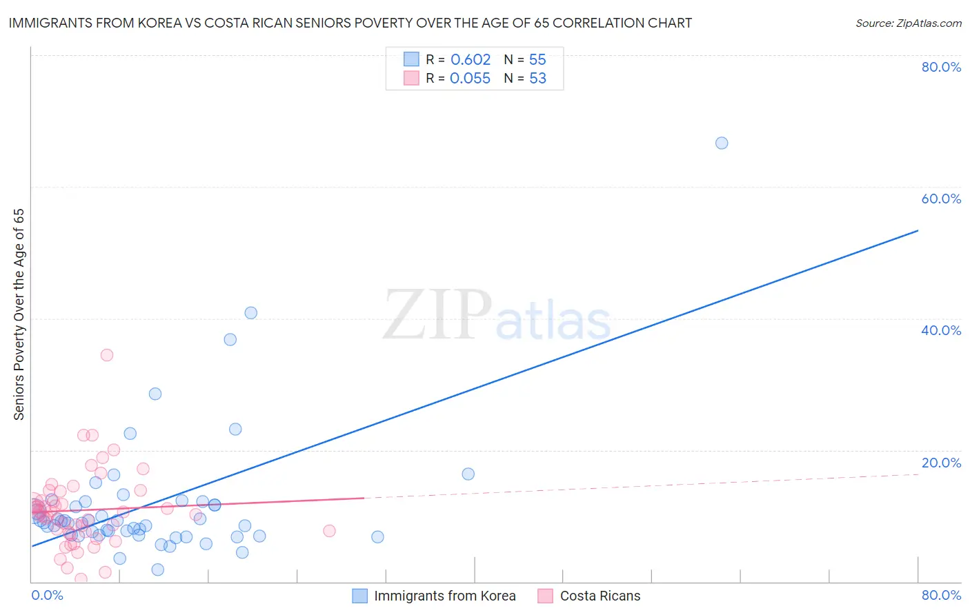 Immigrants from Korea vs Costa Rican Seniors Poverty Over the Age of 65