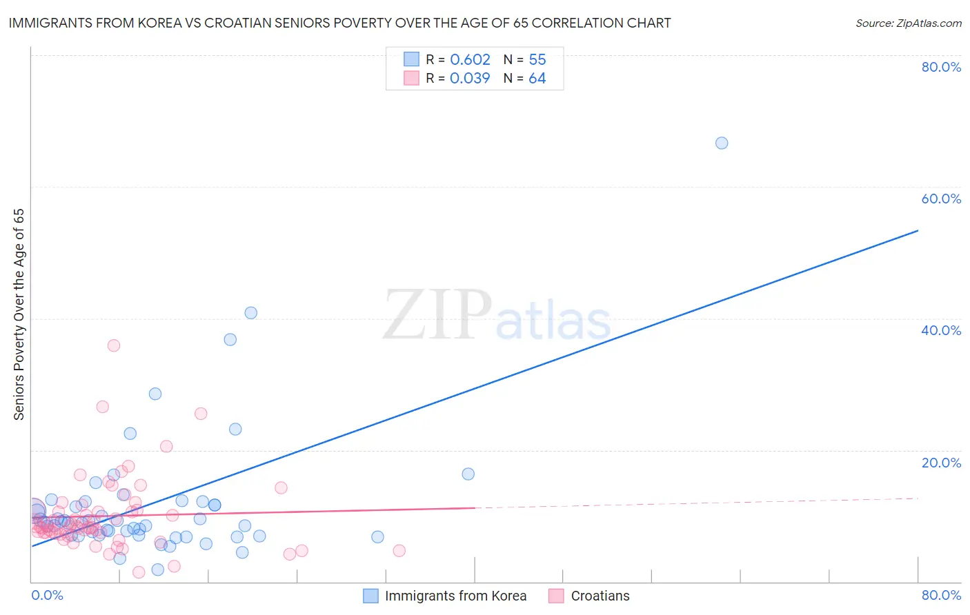 Immigrants from Korea vs Croatian Seniors Poverty Over the Age of 65