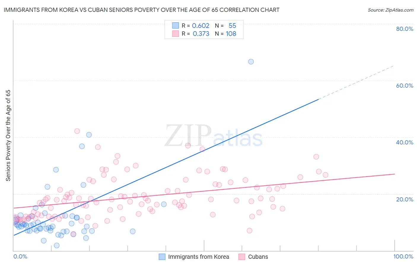 Immigrants from Korea vs Cuban Seniors Poverty Over the Age of 65