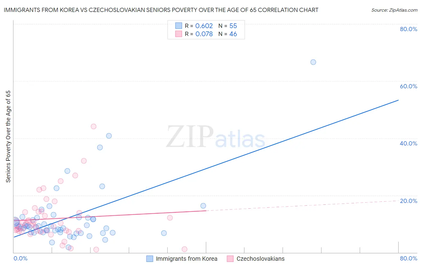 Immigrants from Korea vs Czechoslovakian Seniors Poverty Over the Age of 65