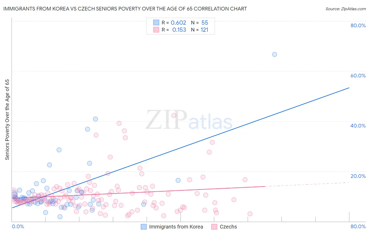 Immigrants from Korea vs Czech Seniors Poverty Over the Age of 65
