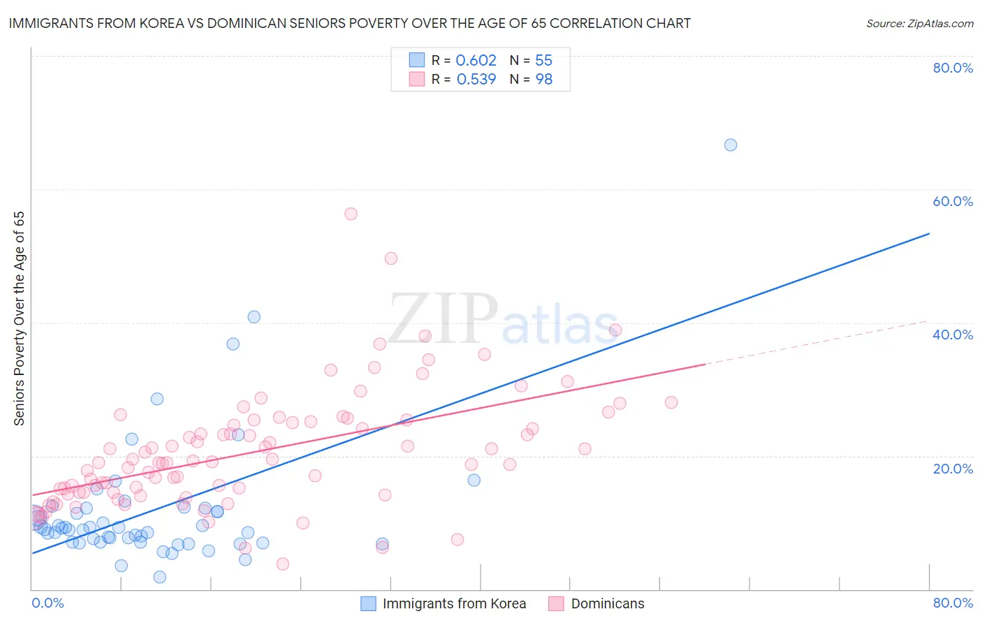 Immigrants from Korea vs Dominican Seniors Poverty Over the Age of 65