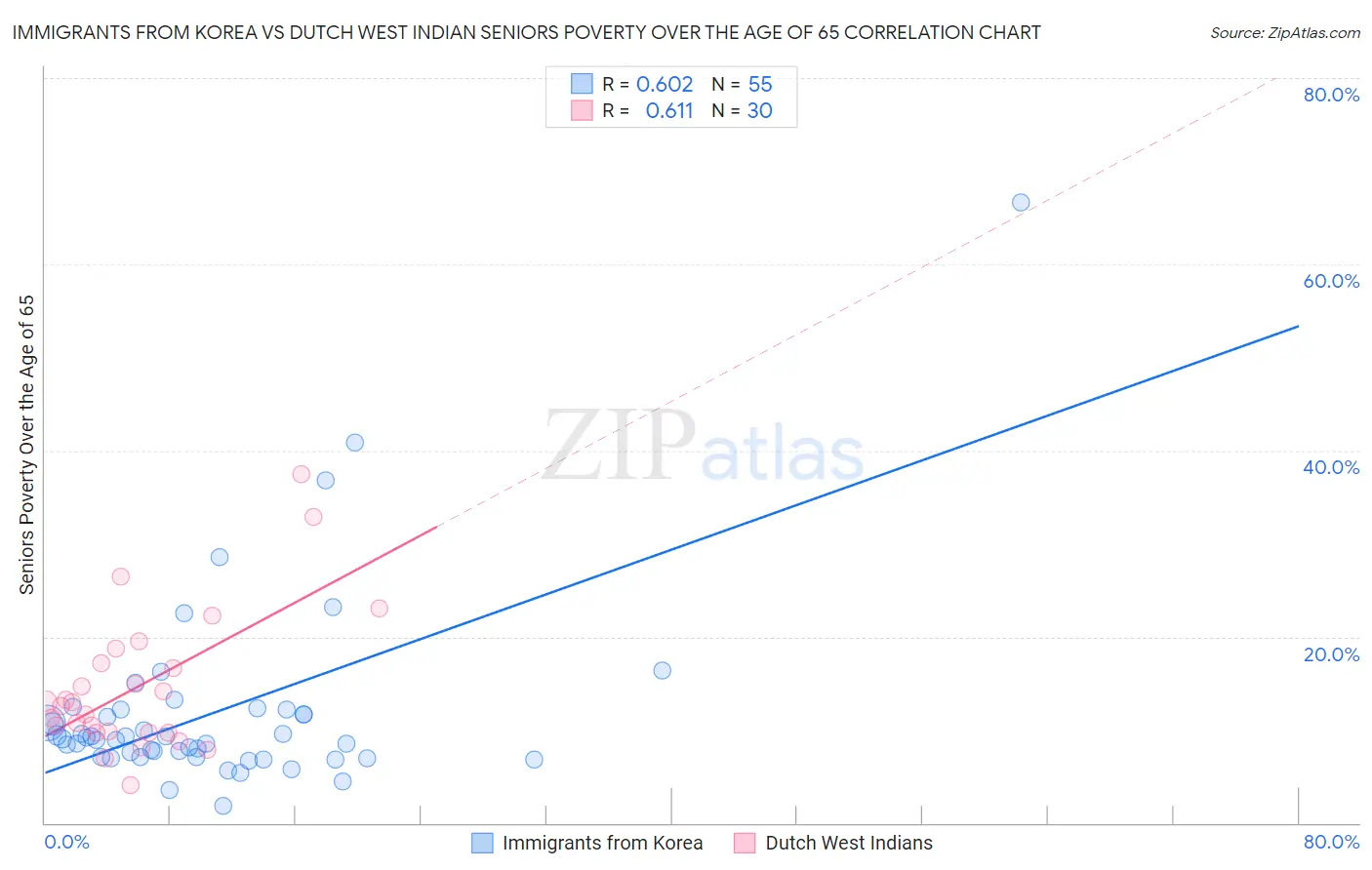 Immigrants from Korea vs Dutch West Indian Seniors Poverty Over the Age of 65
