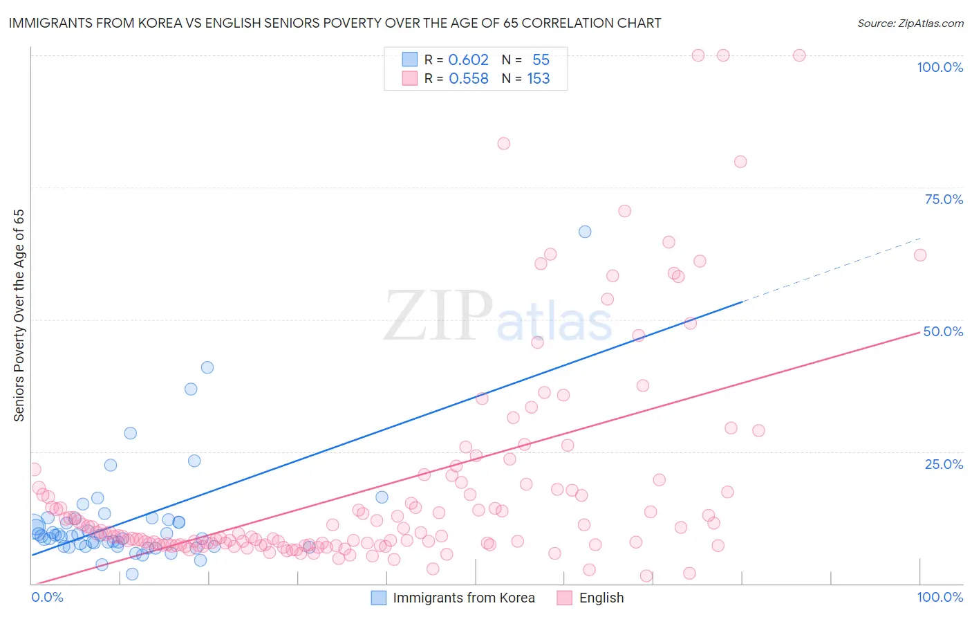 Immigrants from Korea vs English Seniors Poverty Over the Age of 65