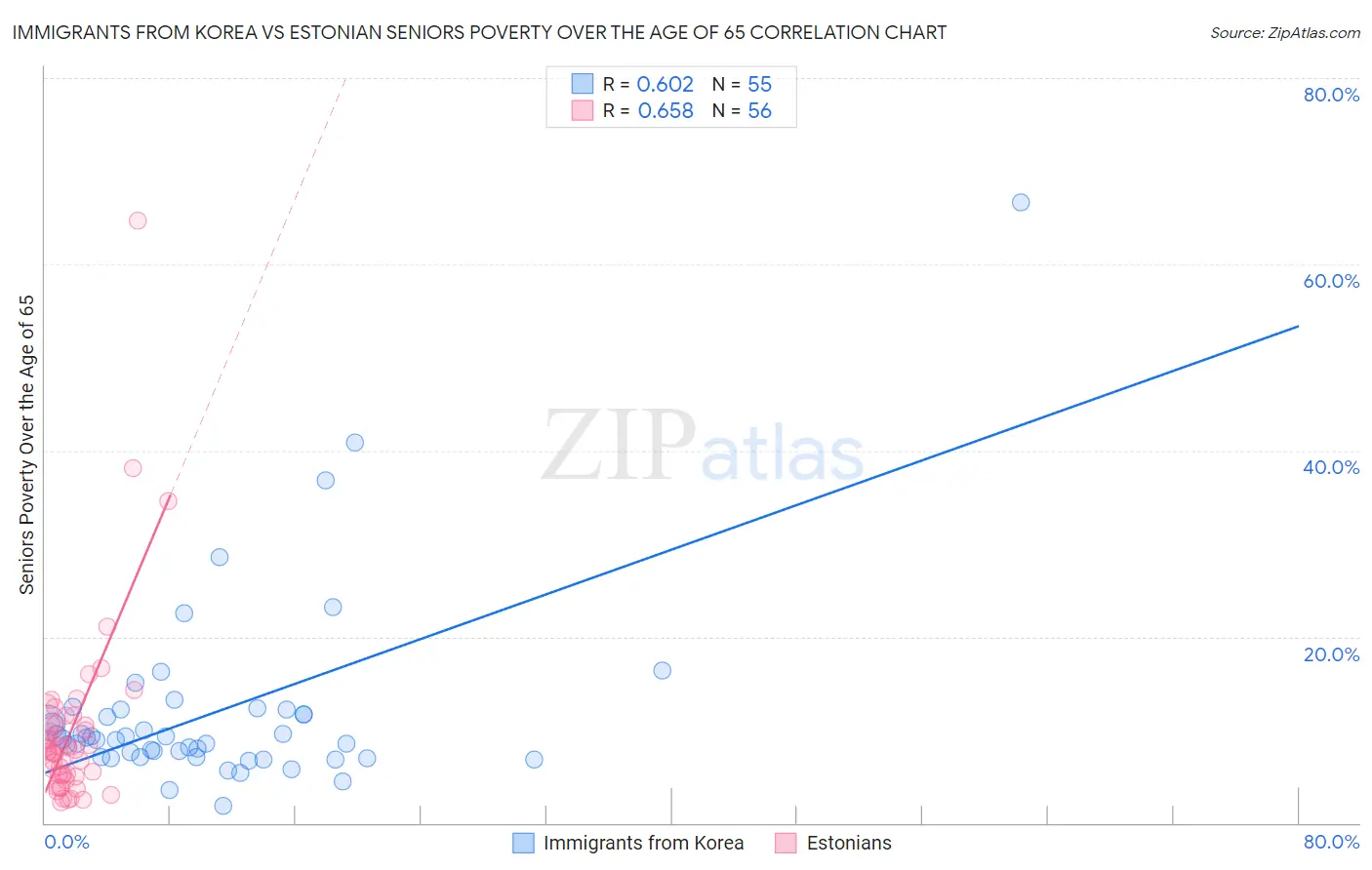 Immigrants from Korea vs Estonian Seniors Poverty Over the Age of 65