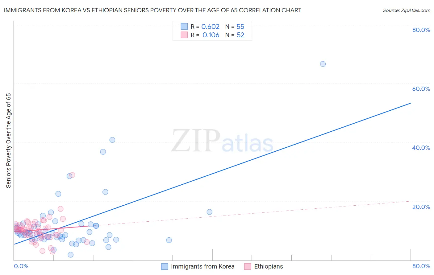 Immigrants from Korea vs Ethiopian Seniors Poverty Over the Age of 65