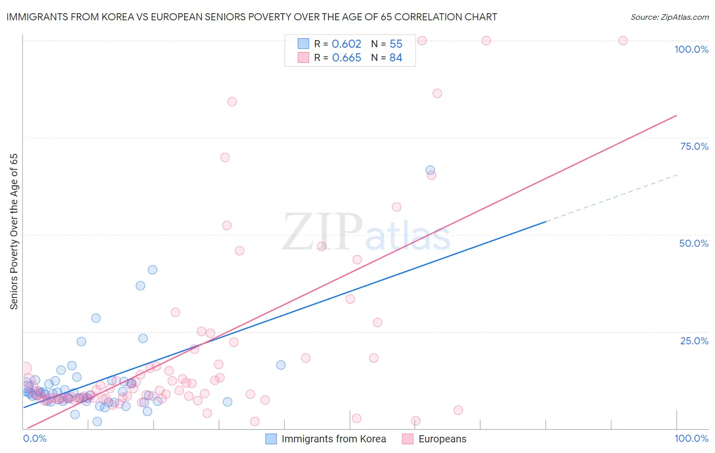 Immigrants from Korea vs European Seniors Poverty Over the Age of 65