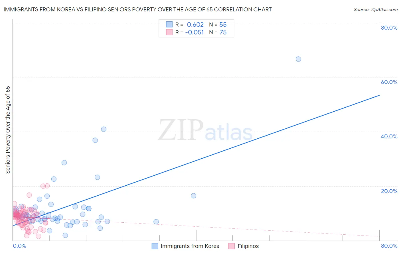 Immigrants from Korea vs Filipino Seniors Poverty Over the Age of 65