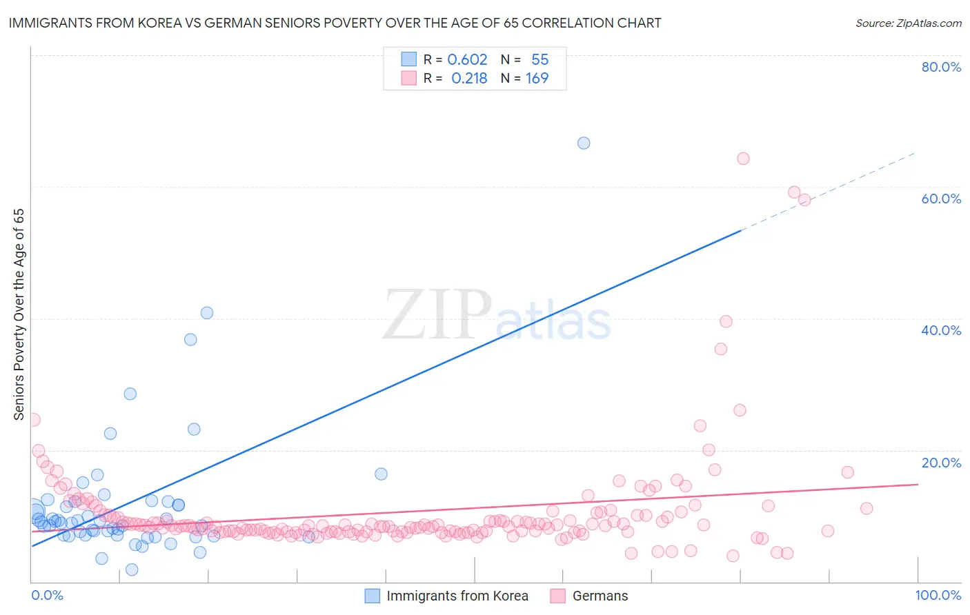 Immigrants from Korea vs German Seniors Poverty Over the Age of 65