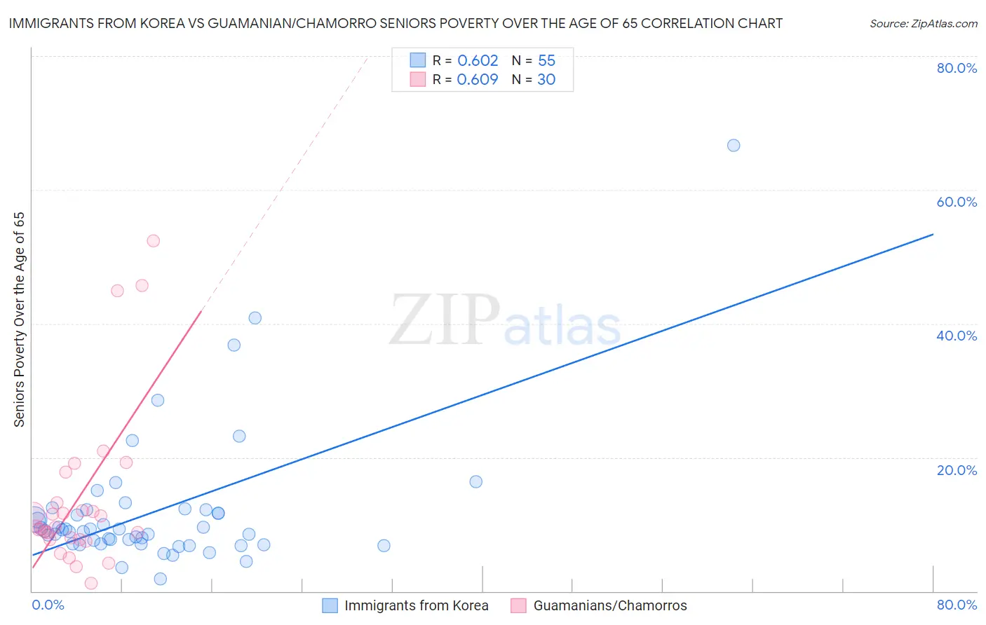 Immigrants from Korea vs Guamanian/Chamorro Seniors Poverty Over the Age of 65