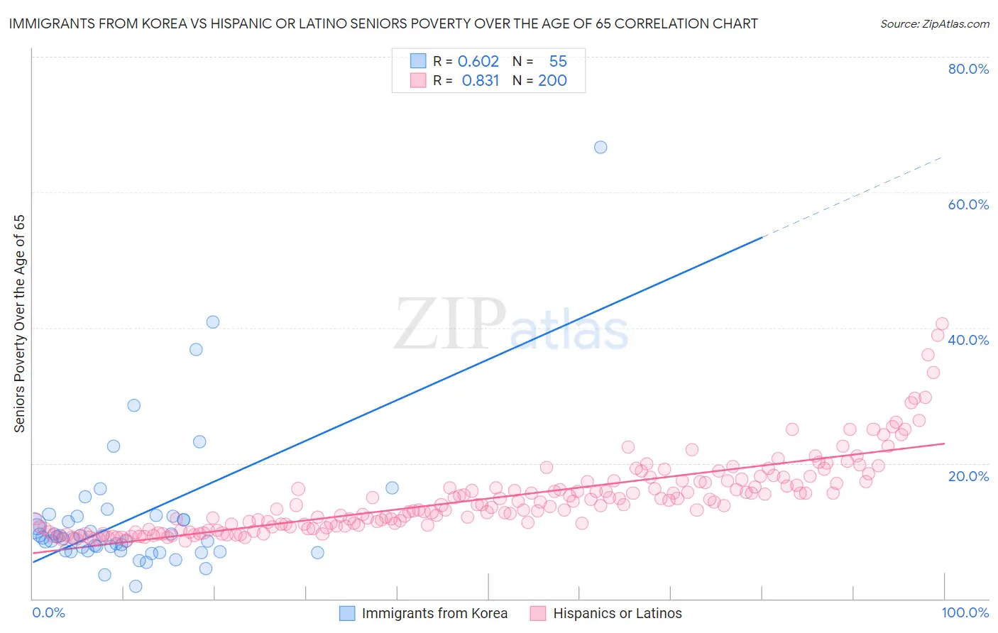 Immigrants from Korea vs Hispanic or Latino Seniors Poverty Over the Age of 65