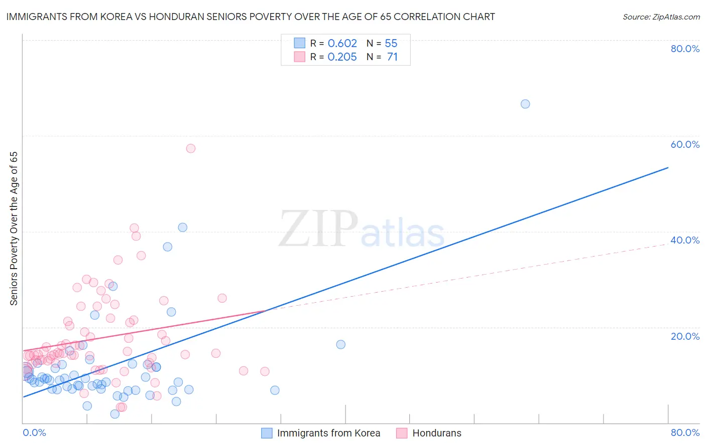 Immigrants from Korea vs Honduran Seniors Poverty Over the Age of 65