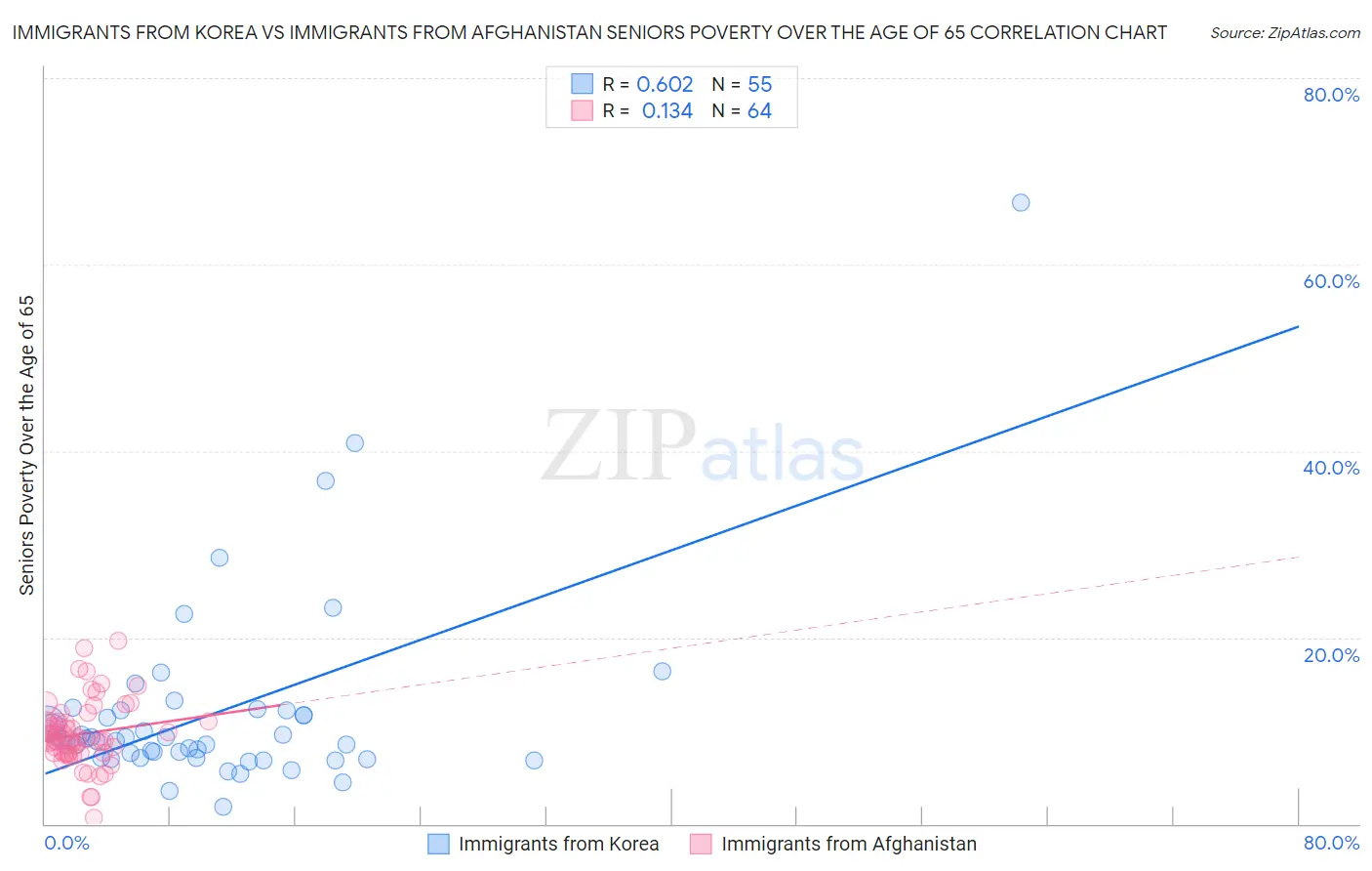 Immigrants from Korea vs Immigrants from Afghanistan Seniors Poverty Over the Age of 65