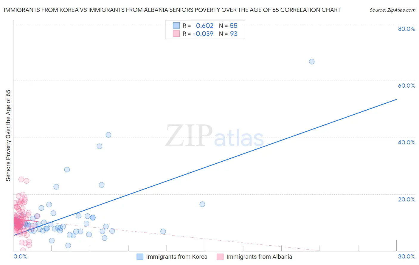 Immigrants from Korea vs Immigrants from Albania Seniors Poverty Over the Age of 65