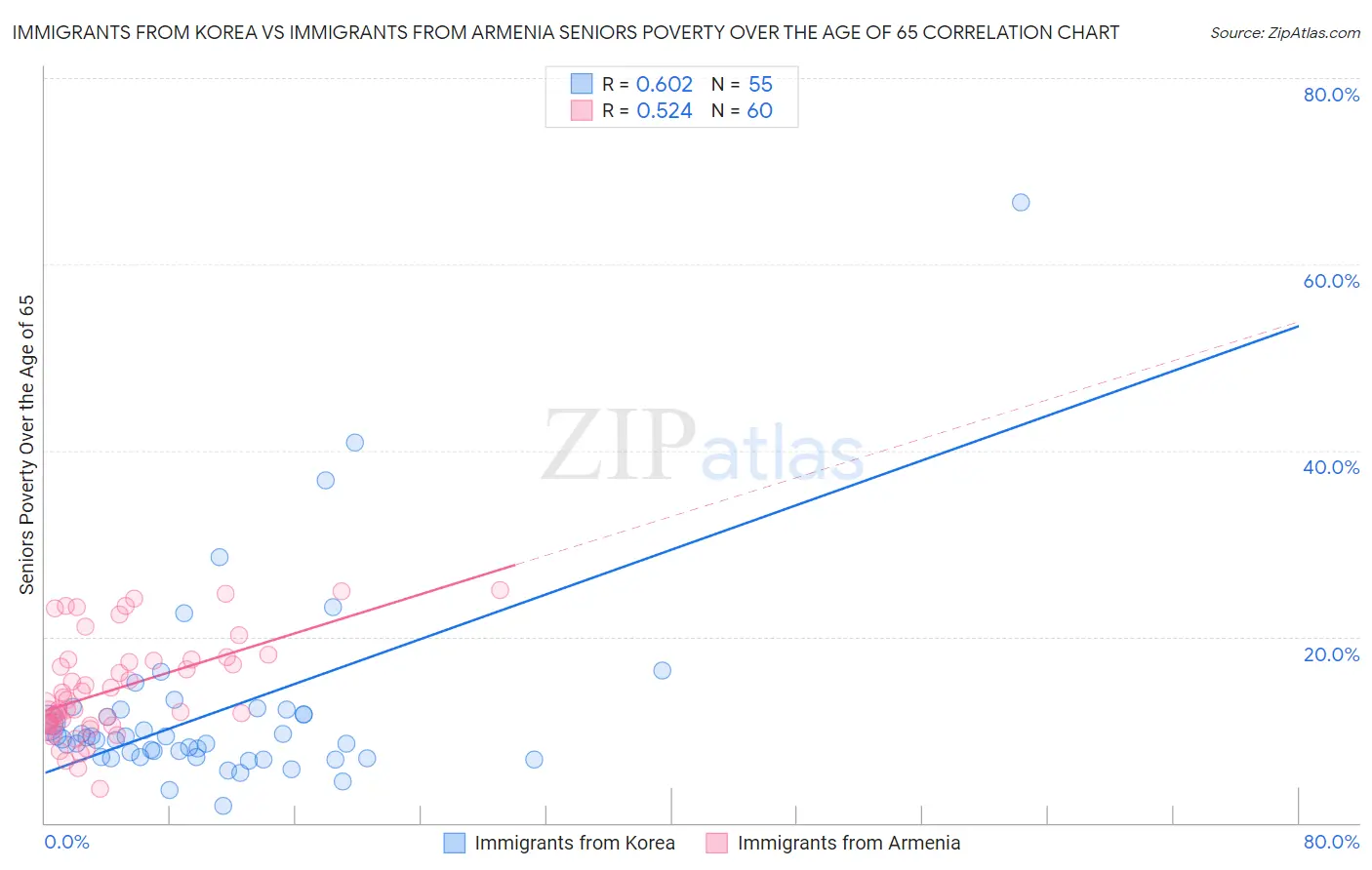 Immigrants from Korea vs Immigrants from Armenia Seniors Poverty Over the Age of 65