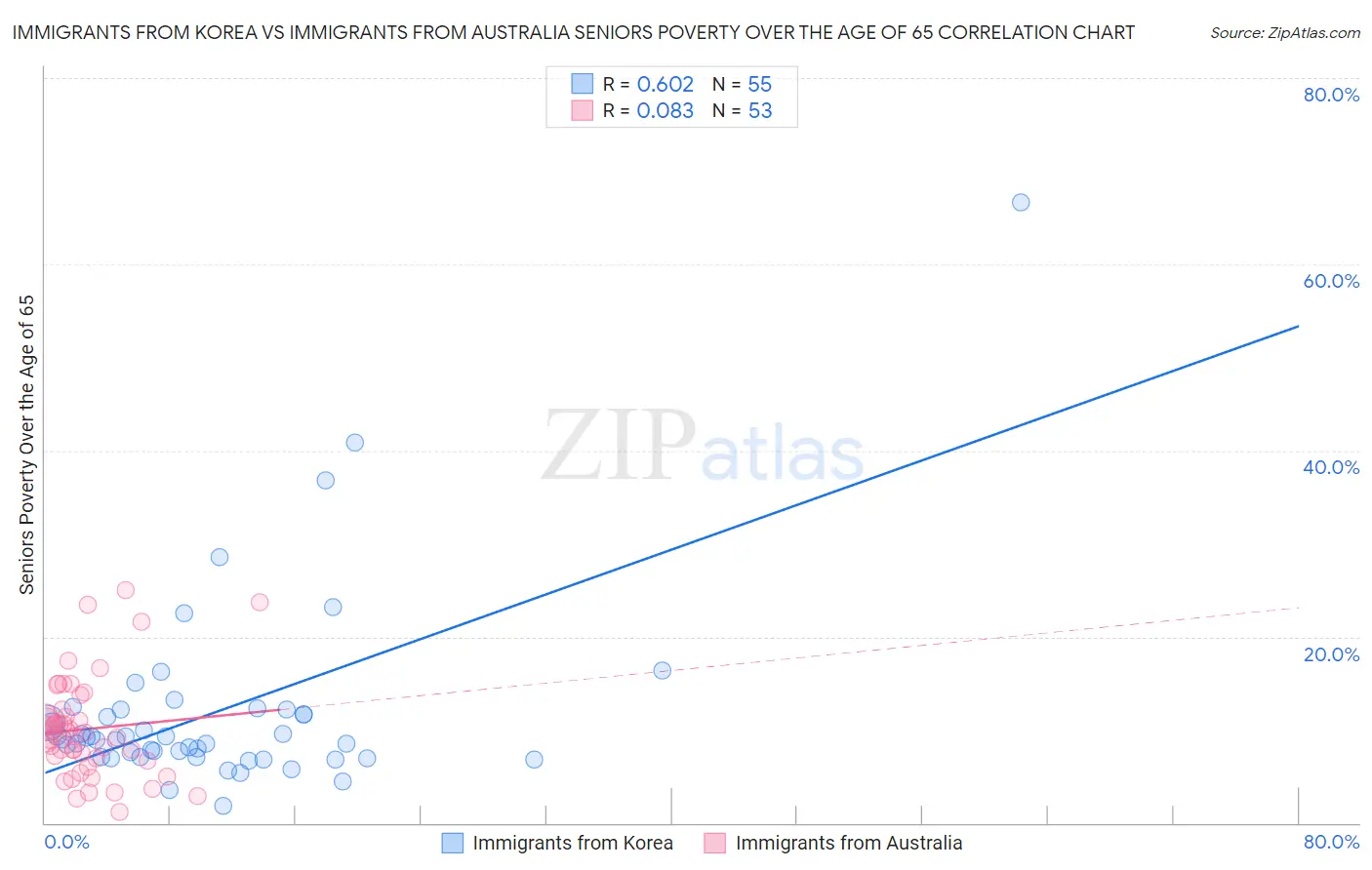 Immigrants from Korea vs Immigrants from Australia Seniors Poverty Over the Age of 65