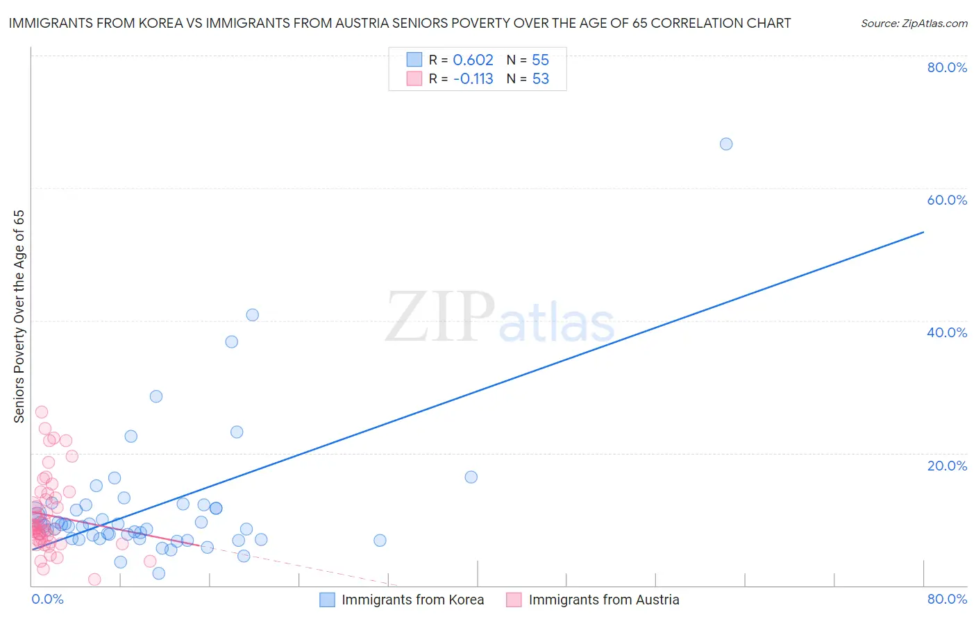 Immigrants from Korea vs Immigrants from Austria Seniors Poverty Over the Age of 65