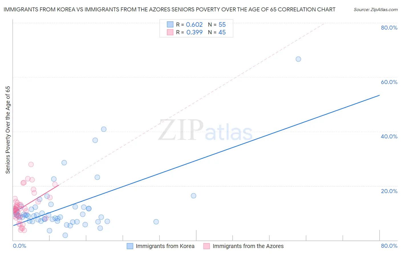 Immigrants from Korea vs Immigrants from the Azores Seniors Poverty Over the Age of 65