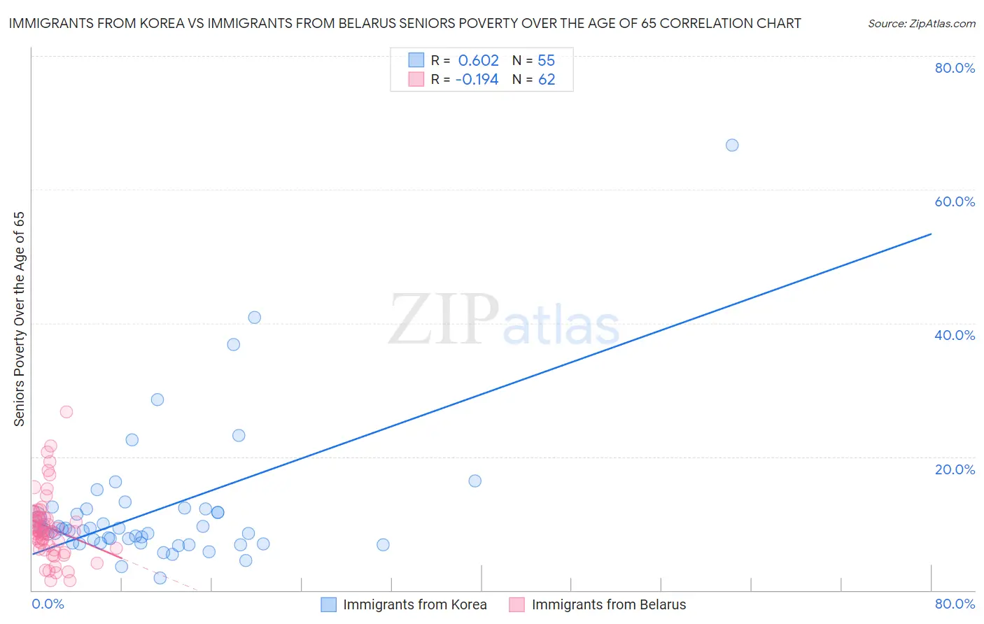 Immigrants from Korea vs Immigrants from Belarus Seniors Poverty Over the Age of 65