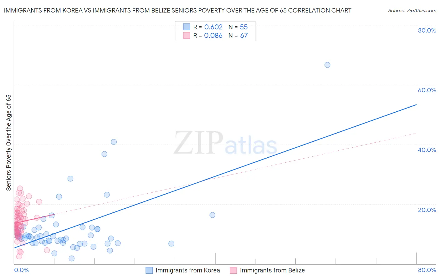 Immigrants from Korea vs Immigrants from Belize Seniors Poverty Over the Age of 65
